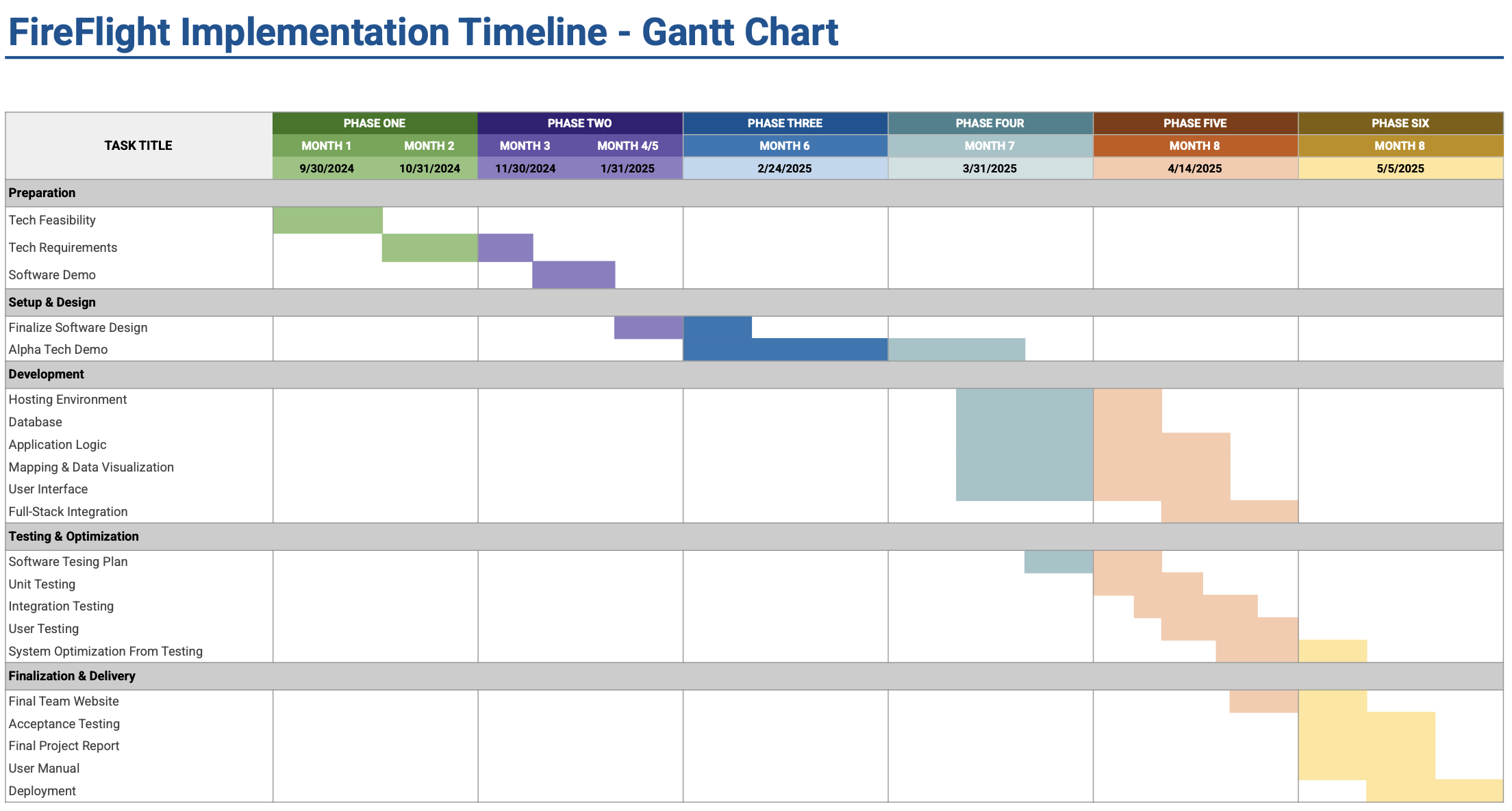 Project Gantt Chart